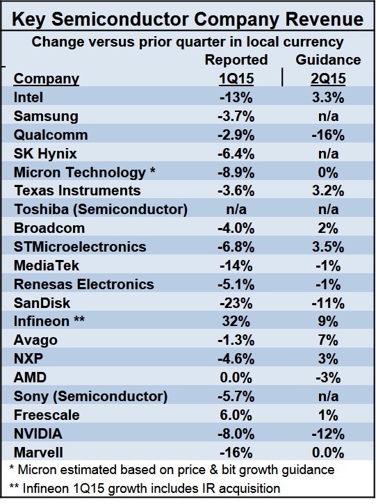 Key semiconductor company revenue